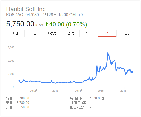 hanbitsoft 株価 KOSDAQ(047080)